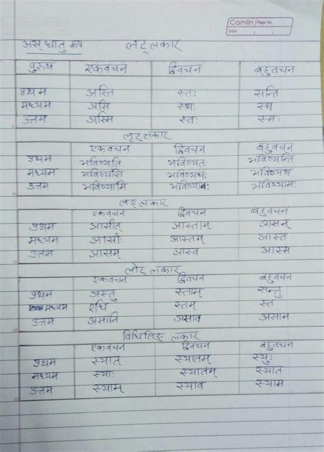 Dhatu Roop In Sanskrit