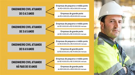 Engenharia Civil Quanto Ganha - Quanto ganha um Engenheiro Civil no Brasil?