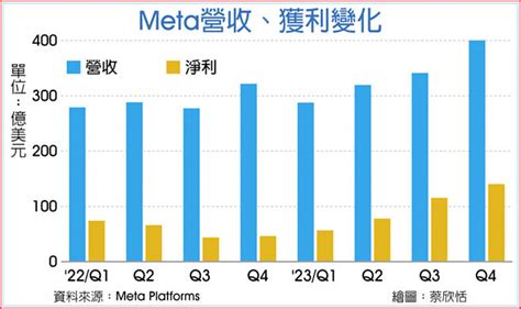 Meta獲利井噴 破天荒發股利 全球財經 工商時報