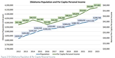 Oklahoma Economy On The Rebound In 2022 Per Outlook Greaterokc