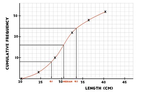 Cumulative Frequency Curve