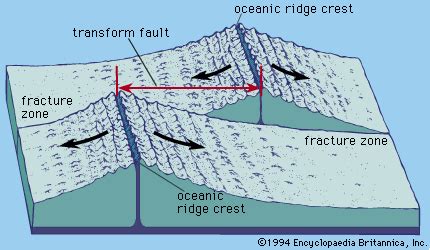 Transform fault | Plate Tectonics, Earthquakes & Volcanoes | Britannica