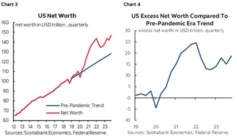 The Global Week Ahead Consumers Have Plenty Left In The Tank Post