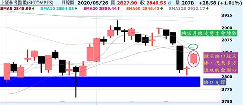 台股以跳空缺口方式呈現，攻勢再起！陸股站回月線走勢才會續強！ Noahsarkofstock Histock嗨投資理財社群