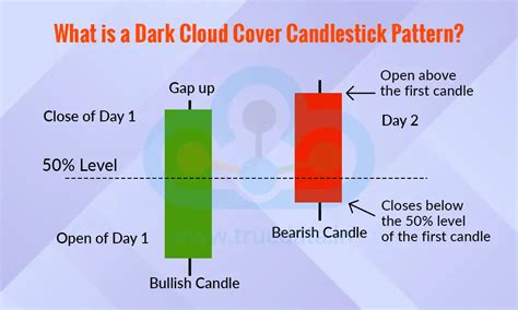 dark cloud cover candlestick pattern
