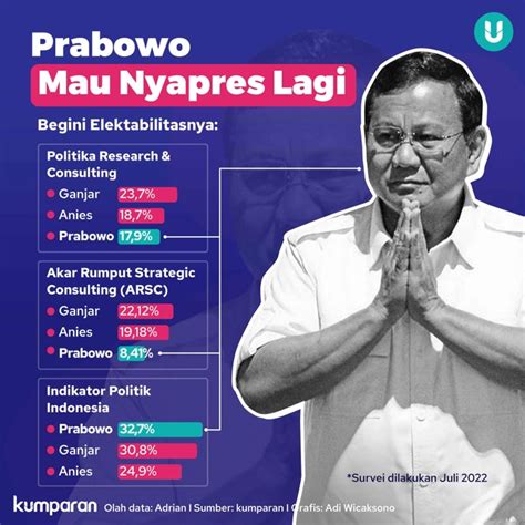 Infografik Elektabilitas Prabowo Di Sejumlah Survei Kumparan