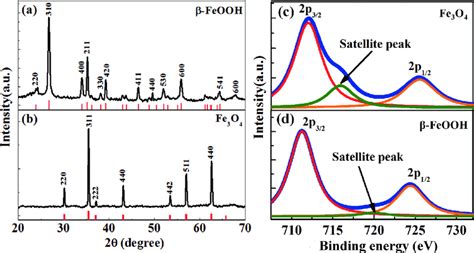 Xrd Patterns Of A The As Synthesized Feooh Sample Of Length Nm