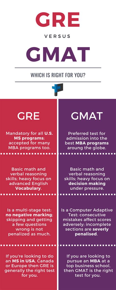 Gre Or Gmat Which Should I Choose Plus Prep Education Bangalore