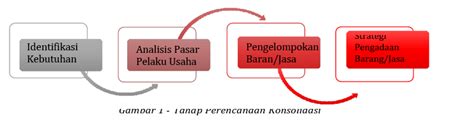 Pentingnya Konsolidasi Pengadaan Barang Dan Jasa Pemerintah Gultom