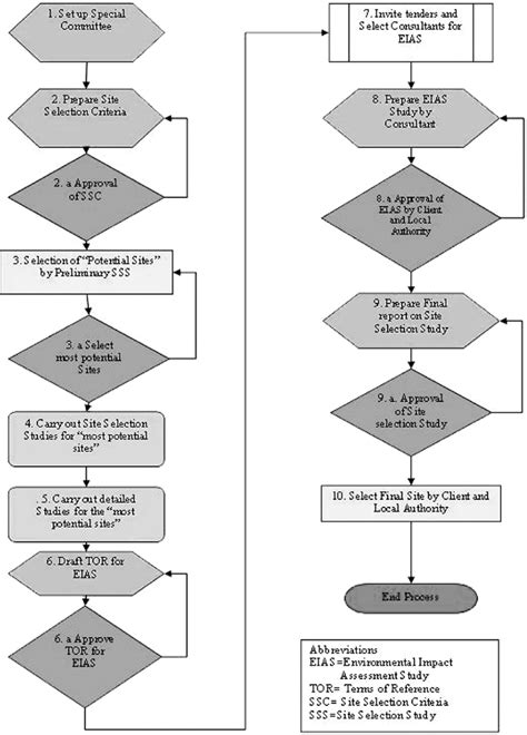 Flow Chart Indicating The Proposed Process For Site Selection Download Scientific Diagram