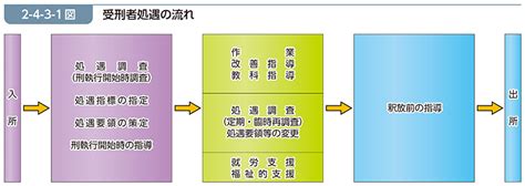 令和4年版 犯罪白書 第2編第4章第3節1