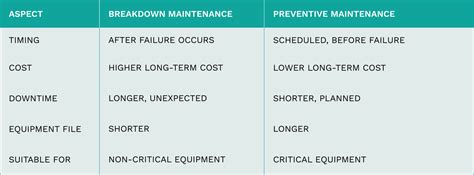 breakdown maintenance guide worktrek