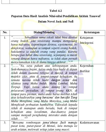 Kandungan Nilai Nilai Pendidikan Akhlak Tasawuf Analisis Isi Novel