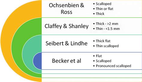 Fig Different Classifications Of Gingival Biotypes Download Scientific Diagram