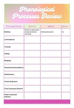 Phonological Processes Worksheet (KEY included) by Emily Harris | TPT