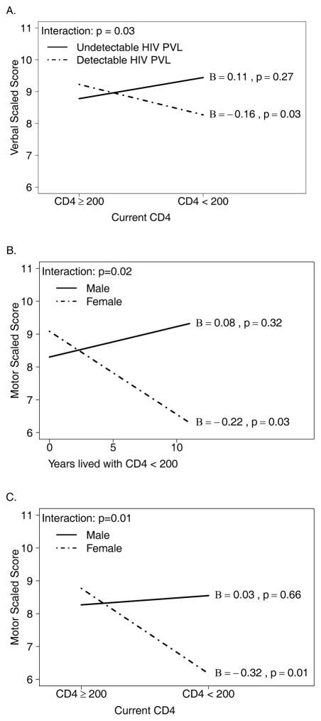 Sex Based Differences In Neurocognitive Functioning In HIV Infected