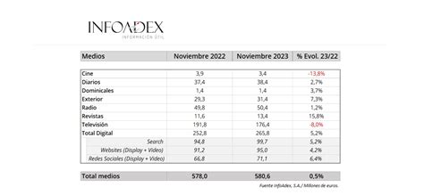 La Inversi N Publicitaria Crece Un En Noviembre De Salvo