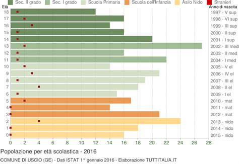 Popolazione per classi di Età Scolastica 2016 Uscio GE