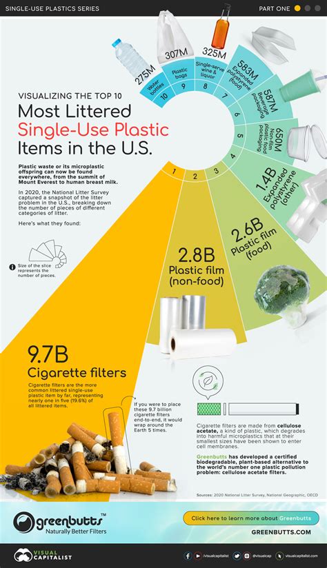 Top 10 Most Littered Plastic Items In The Us Greenstories