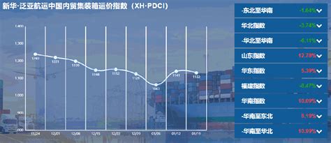 新华·泛亚航运中国内贸集装箱运价指数周报（xh·pdci）20240126信德海事网 专业海事信息咨询服务平台