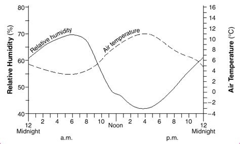 Relative Humidity And Temperature