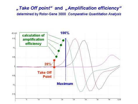 Bioinformatics Pcr Efficiency In Real Time Pcr