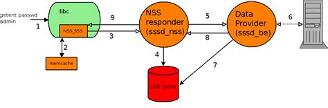 anatomy  sssd user lookup jhrozek