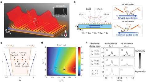 Conceptual Diagram Of Asymmetric Directional Thermal Emission A