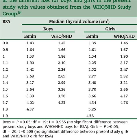Normal Thyroid Size