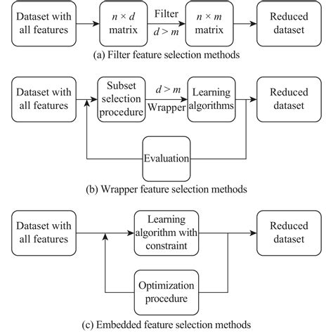 An Embedded Feature Selection Method For Imbalanced Data Classification