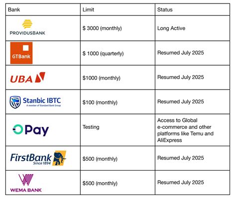 These 7 Nigerian Banks Let You Use Your Naira ATM Card for Dollar Payments