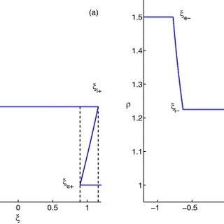 Dispersionless Evolution Obtained For An Initial Step Like Density