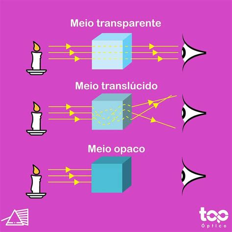 O Que São Objetos Opacos - Objetos Transparentes Translucidos E Opacos Transparente,