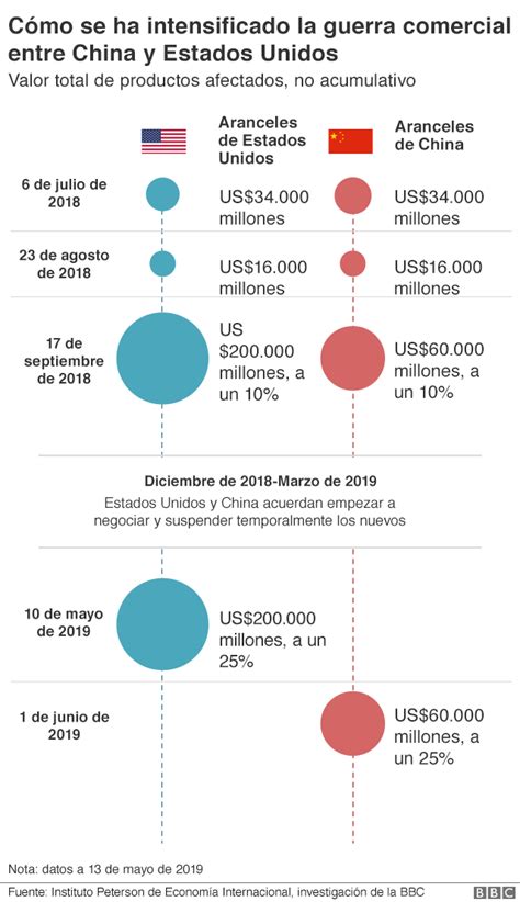 La Guerra Comercial Entre China Y Estados Unidos Explicada Con Un Par