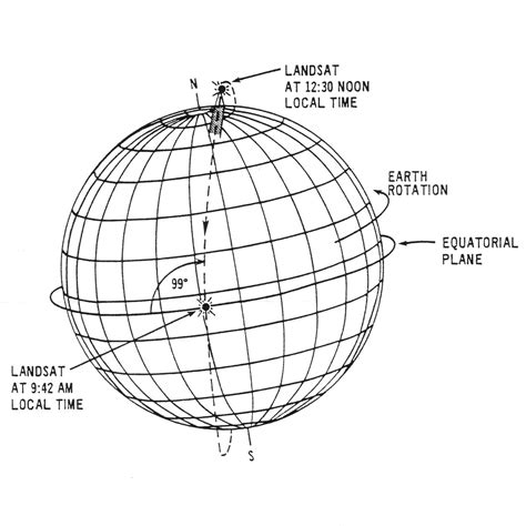 Landsat Spacecraft Orbit Landsat Science