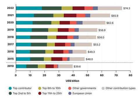 Figures And Tables Financingunreport
