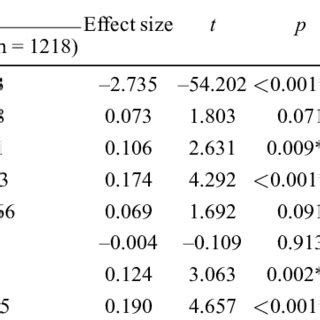 Results From The Independent T Test For Sex Differences In Adults Aged