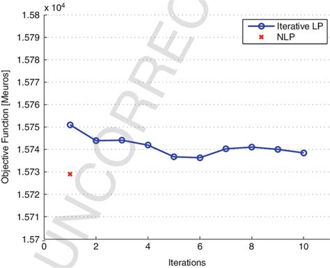 iterations  lp problem   nlp solution  scientific