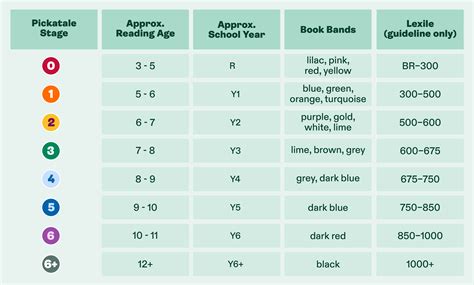 Pickatale Reading Stages - Pickatale
