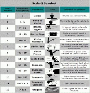 Vento A 20 Km/h È Forte - La scala Beaufort: l'intensità del vento | Yacht e Vela