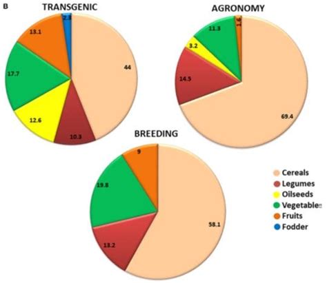 43 Percentuale Delle Diverse Colture Di Interesse Agroalimentare Download Scientific Diagram