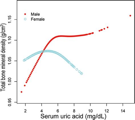 Frontiers Association Of Serum Uric Acid Status With Bone Mineral