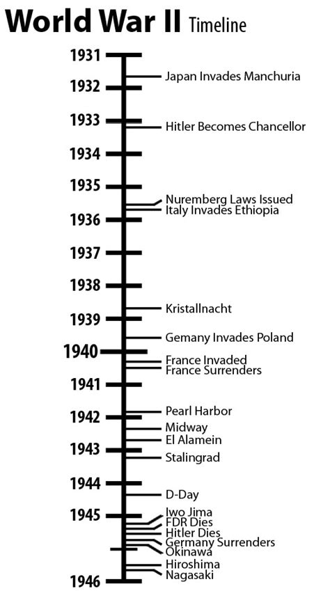 World War 2 Timeline Of Events