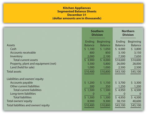 Using Residual Income Ri To Evaluate Performance Accounting For