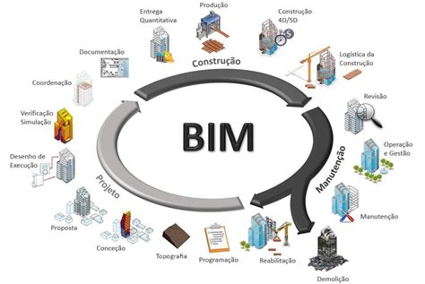 BIM A Metodologia De Trabalho Revolucionadora Novoperfil