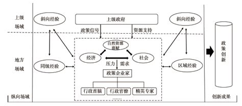 生态产品价值实现地方经验上升为国家政策的机制分析——浙江丽水案例