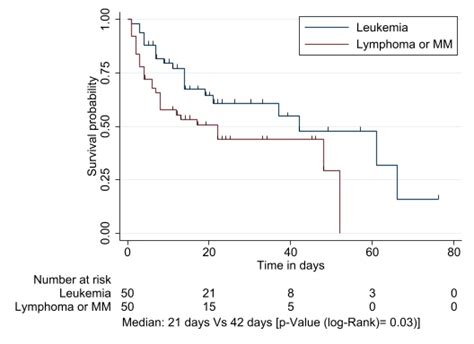 Kaplan Meier Overall Survival Curve Download Scientific Diagram