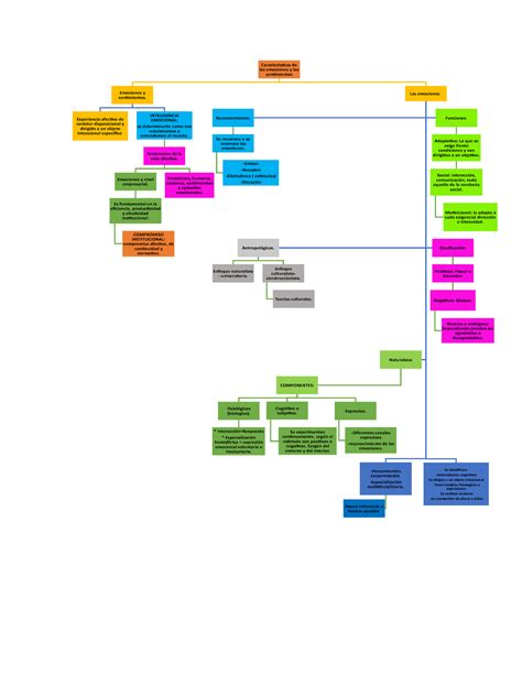 Mapa Conceptual Actividad Caracter Sticas De Las Emociones Y Los