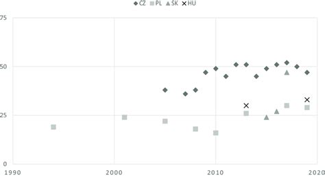 Attitudes To Same Sex Marriage In The Visegrad Four Countries From