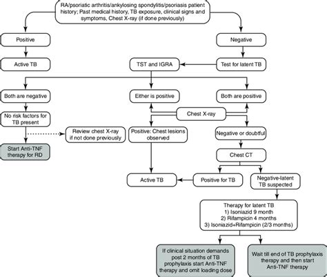 1 Screening For Latent Tuberculosis Reproduced With Permission From